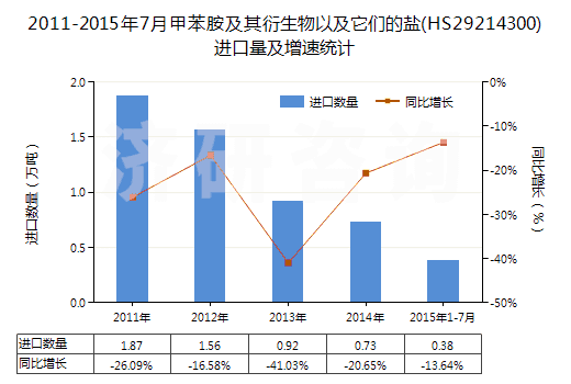 2011-2015年7月甲苯胺及其衍生物以及它們的鹽(HS29214300)進(jìn)口量及增速統(tǒng)計(jì) 2011-2015年7月甲苯胺及其衍生物以及它們的鹽(HS29214300)進(jìn)口量及增速統(tǒng)計(jì)